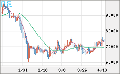 ビットコイン/米ドルチャート（XBT/USD）日足
