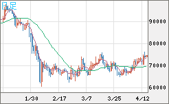 ビットコイン/米ドルチャート（XBT/USD）日足