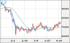 ビットコイン/米ドルチャート（XBT/USD）日足