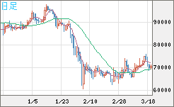 ビットコイン/米ドルチャート（XBT/USD）日足
