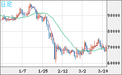 ビットコイン/米ドルチャート（XBT/USD）日足