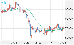 ビットコイン/米ドルチャート（XBT/USD）日足