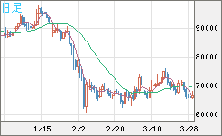 ビットコイン/米ドルチャート（XBT/USD）日足