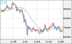 ビットコイン/米ドルチャート（XBT/USD）日足