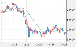 ビットコイン/米ドルチャート（XBT/USD）日足