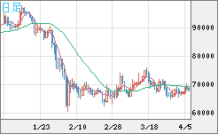 ビットコイン/米ドルチャート（XBT/USD）日足