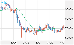 ビットコイン/米ドルチャート（XBT/USD）日足