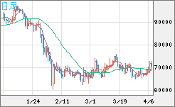 ビットコイン/米ドルチャート（XBT/USD）日足