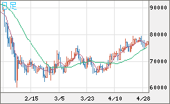 ビットコイン/米ドルチャート（XBT/USD）日足