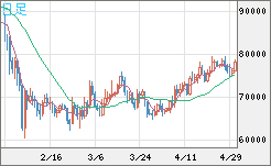 ビットコイン/米ドルチャート（XBT/USD）日足