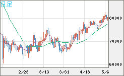 ビットコイン/米ドルチャート（XBT/USD）日足