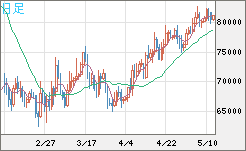 ビットコイン/米ドルチャート（XBT/USD）日足