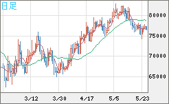 ビットコイン/米ドルチャート（XBT/USD）日足