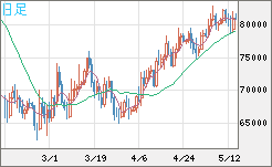 ビットコイン/米ドルチャート(XBT/USD)日足