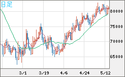 ビットコイン/米ドルチャート（XBT/USD）日足