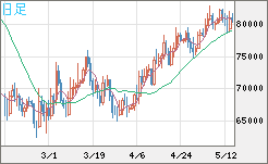 ビットコイン/米ドルチャート（XBT/USD）日足