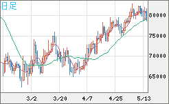 ビットコイン/米ドルチャート（XBT/USD）日足
