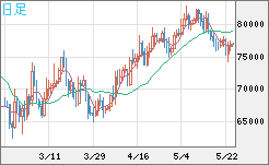 ビットコイン/米ドルチャート（XBT/USD）日足