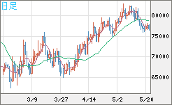 ビットコイン/米ドルチャート（XBT/USD）日足