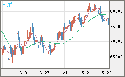 ビットコイン/米ドルチャート（XBT/USD）日足