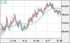 ビットコイン/米ドルチャート（XBT/USD）日足