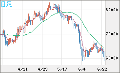 ビットコイン/米ドルチャート（XBT/USD）日足