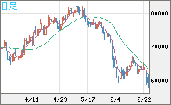 ビットコイン/米ドルチャート（XBT/USD）日足