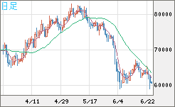 ビットコイン/米ドルチャート（XBT/USD）日足
