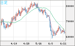 ビットコイン/米ドルチャート（XBT/USD）日足