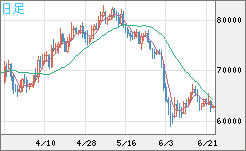 ビットコイン/米ドルチャート（XBT/USD）日足