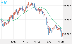 ビットコイン/米ドルチャート（XBT/USD）日足