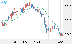 ビットコイン/米ドルチャート（XBT/USD）日足