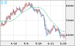 ビットコイン/米ドルチャート（XBT/USD）日足
