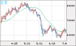 ビットコイン/米ドルチャート（XBT/USD）日足