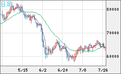 ビットコイン/米ドルチャート（XBT/USD）日足
