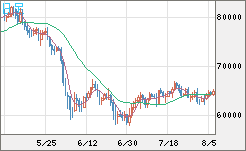 ビットコイン/米ドルチャート（XBT/USD）日足