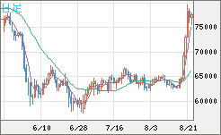 ビットコイン/米ドルチャート（XBT/USD）日足