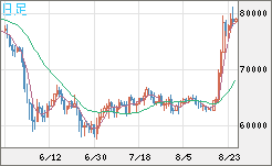 ビットコイン/米ドルチャート（XBT/USD）日足