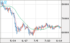 ビットコイン/米ドルチャート（XBT/USD）日足