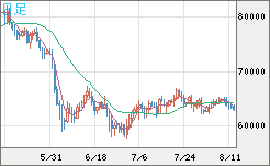 ビットコイン/米ドルチャート（XBT/USD）日足