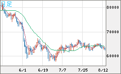 ビットコイン/米ドルチャート（XBT/USD）日足