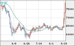 ビットコイン/米ドルチャート（XBT/USD）日足
