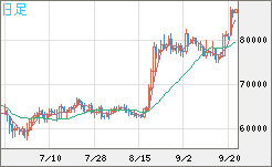 ビットコイン/米ドルチャート（XBT/USD）日足