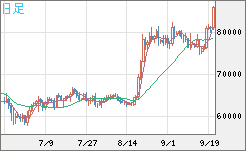 ビットコイン/米ドルチャート（XBT/USD）日足