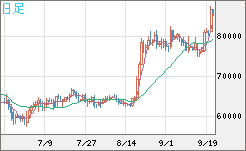 ビットコイン/米ドルチャート（XBT/USD）日足
