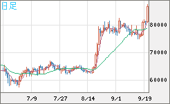 ビットコイン/米ドルチャート（XBT/USD）日足