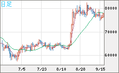 ビットコイン/米ドルチャート（XBT/USD）日足