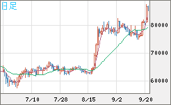 ビットコイン/米ドルチャート（XBT/USD）日足