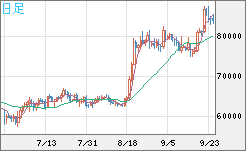 ビットコイン/米ドルチャート(XBT/USD)日足
