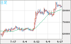 ビットコイン/米ドルチャート（XBT/USD）日足